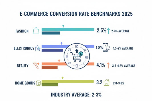 Ecommerce Conversion Rate Benchmarks 2025: How to Measure and Boost Sales
